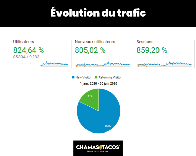 évolution traffic chamas tacos